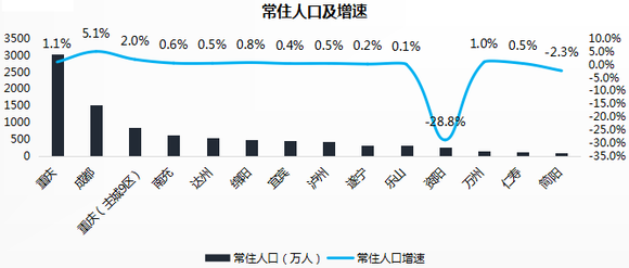 重庆人口流入增速_重庆最美女孩(3)