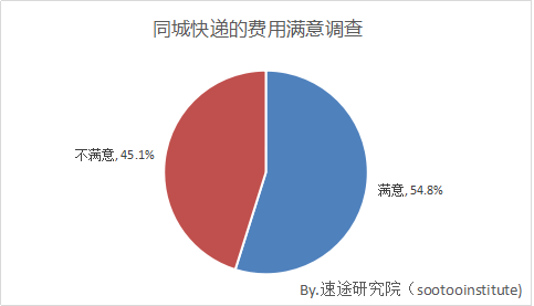 速途研究院:2017年Q3同城速递市场研究报告