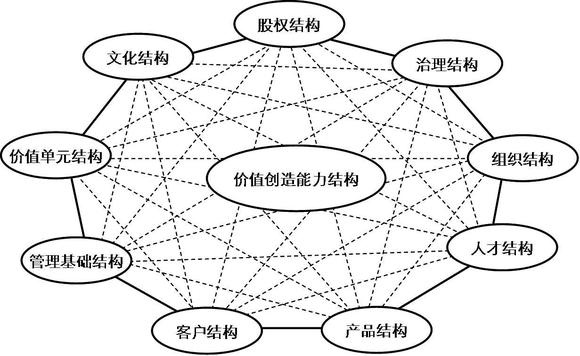 關於生態型商業模式的系統研究與構建方法