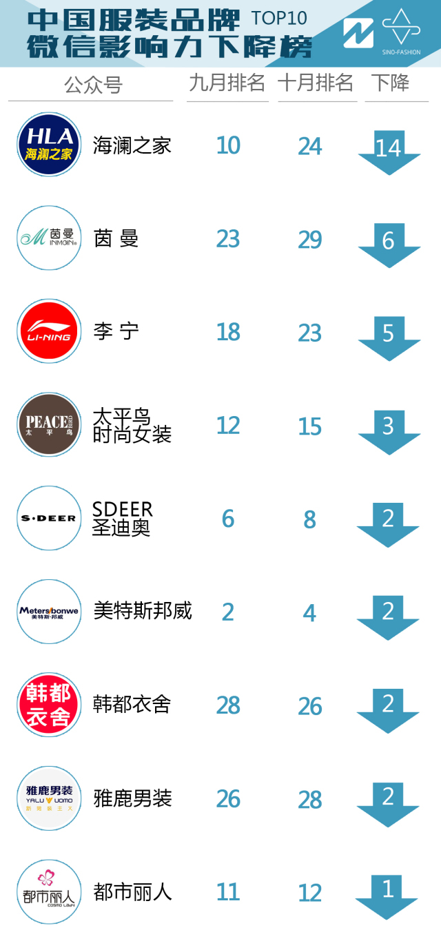 10月中国服装品牌微信影响力排行榜来袭