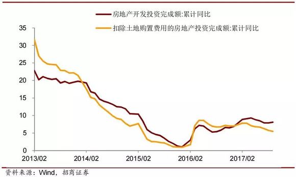 房地产计入gdp