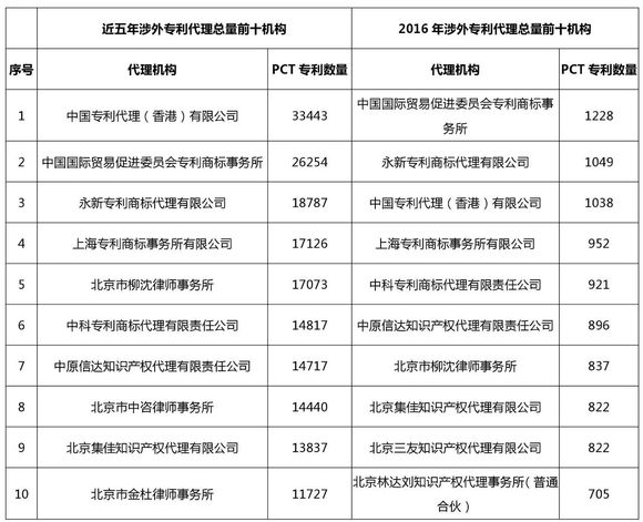 知识产权代理机构排名_知识产权图片