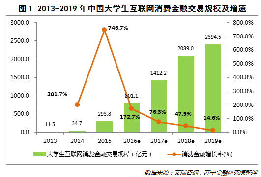 艾瑞咨询发布的《2016年中国大学生消费金融市场研究报告》的统计数据