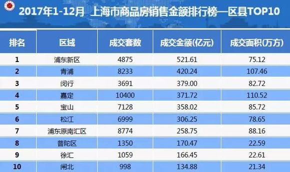 上海物业排名_上海大学排名(2)