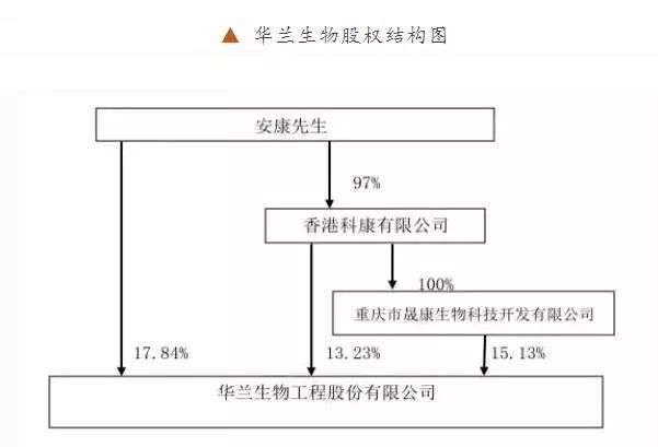 華蘭生物股改早完成,安康女兒何時上臺面?