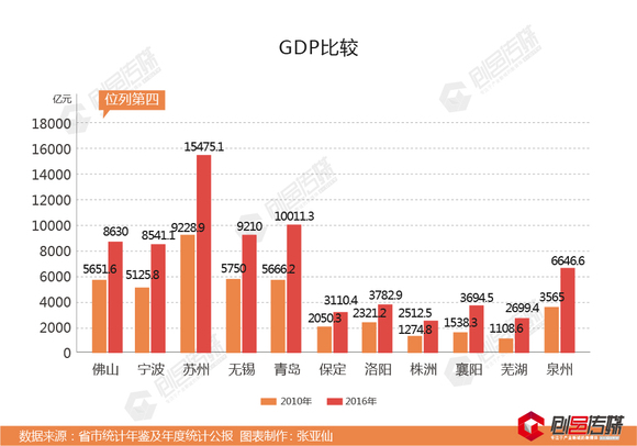 连云港石化产业能产出多少gdp_中国最牛的10座城市 你的家乡上榜了吗(3)