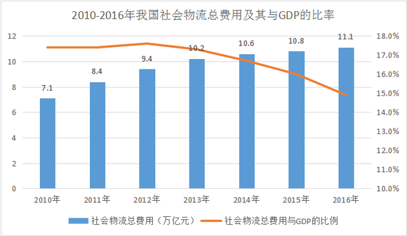 物流费用占gdp比重(3)