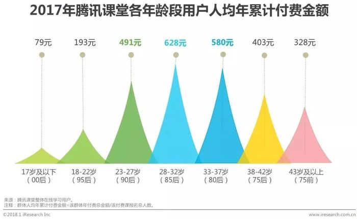 2018年中国在线教育平台用户大数据报告腾讯课堂数据篇