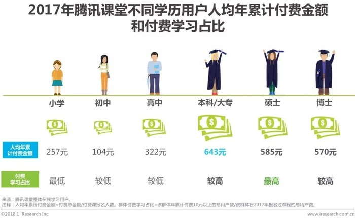 2018年中国在线教育平台用户大数据报告腾讯课堂数据篇