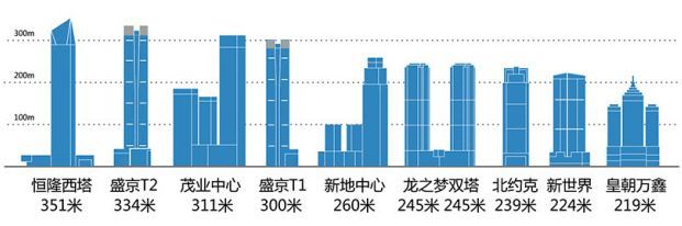 2020年沈阳摩天大楼_全国排名第7沈阳“摩天楼”数量位居世界前列!