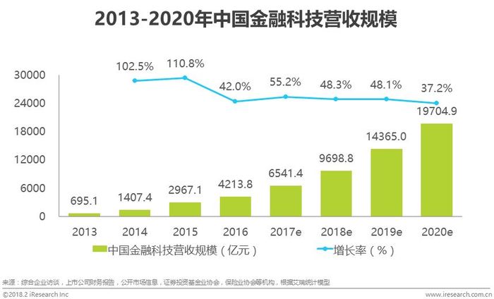 金融科技營收總規模將保持穩定增長