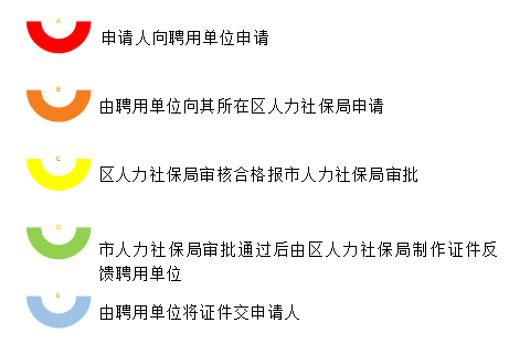 房屋產權單位出具房屋產權證明或租賃合同及單位出具的申請人居住證明