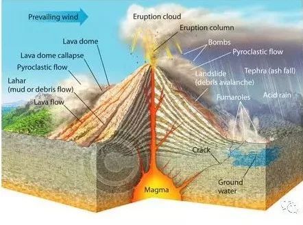 火山的构造模型05和地球内部圈层两大部分