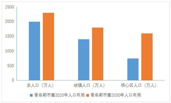 青岛吸纳人口_青岛人口密度热力图(2)