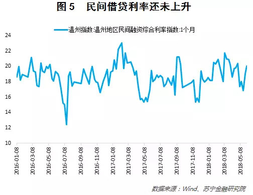 银行、信托、债券等融资渠道收紧,民间借贷利