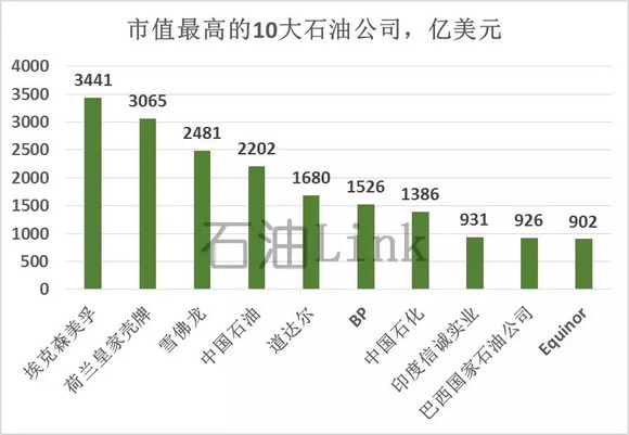 世界石油公司排名_世界石油储量排名图