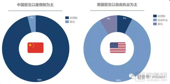 从中美差异看医生集团发展,国内医生集团或出