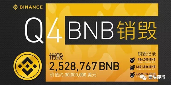 币安出手：累计销毁BNB 1亿美元