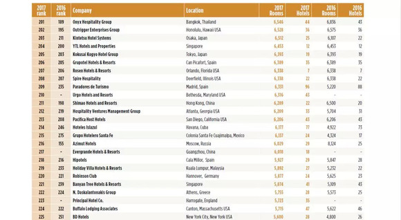 万豪排名_万豪酒店(2)