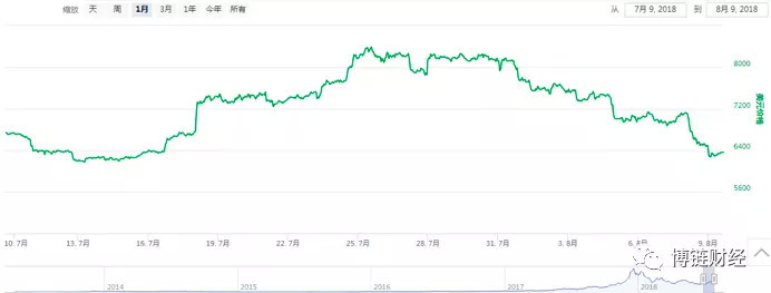 比特币期权涨跌多少点期权金没有了_比特币涨跌历史_爬取比特币涨跌数据