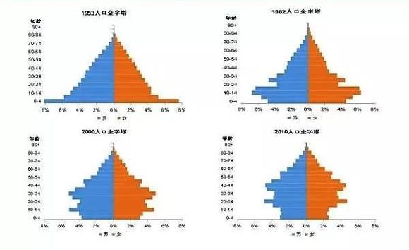 1960年到1970年出生人口_1950到1970年(2)