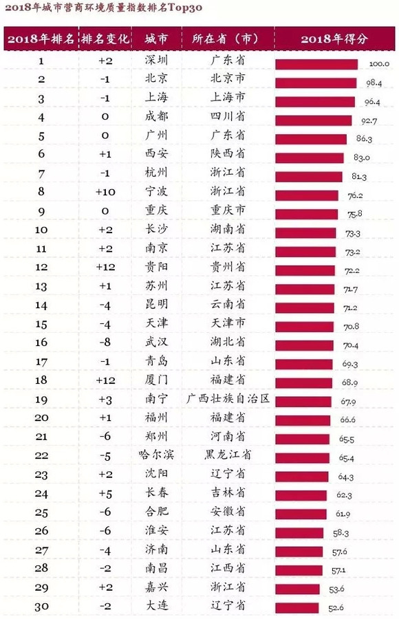 中国十大宜居城市gdp排行_震惊 信阳落选2019年中国十大宜居城市 但是我们的GDP全国排名.....(3)