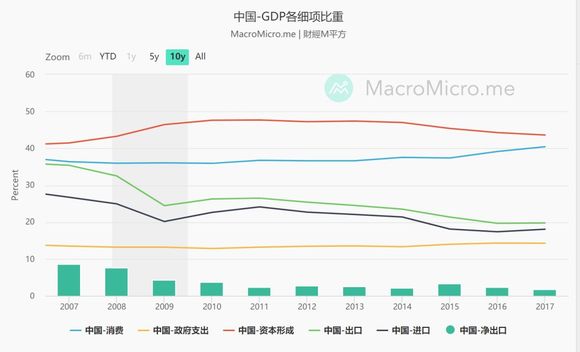 中国gdp外资占比