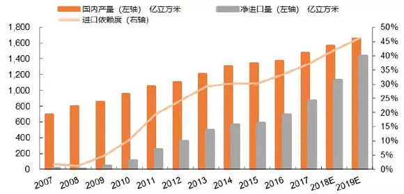 过去皆为序章,2019年天然气行业十大猜想