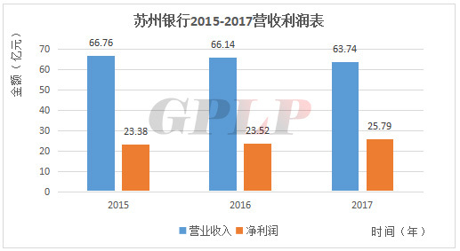 苏州银行曾多次受累票据违规,以小为美走上ipo之路