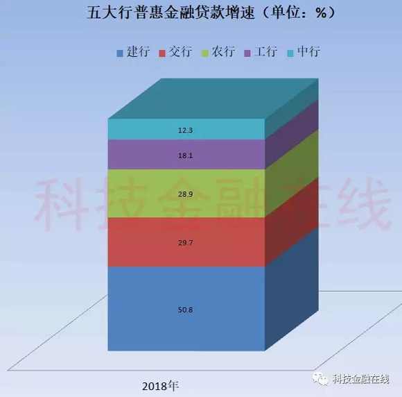 五大行普惠金融贷款建行拔头筹,工行占比最低