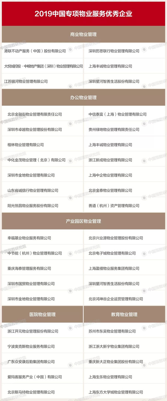 2019物业百强企业排行榜:扩规模持续推进,营收