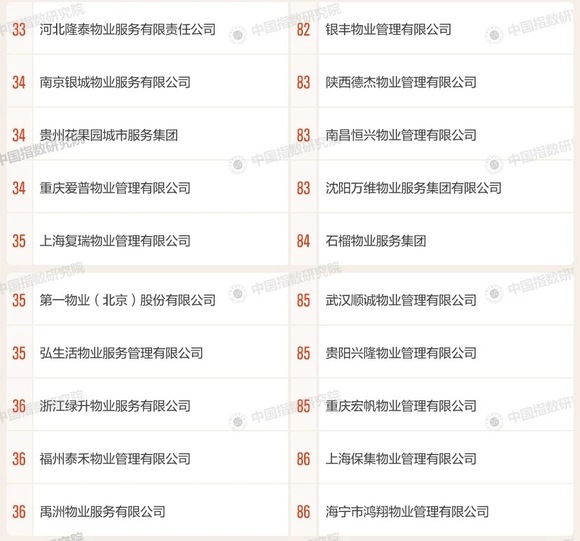 2019年百强物业排名出炉,有你家物业吗?