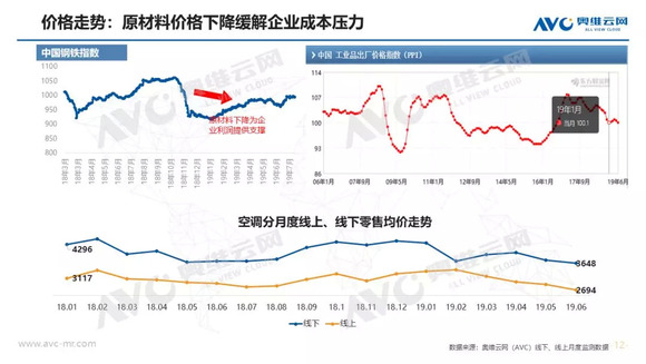 空調半年報：上半年市場量增額降，品牌間競爭加劇