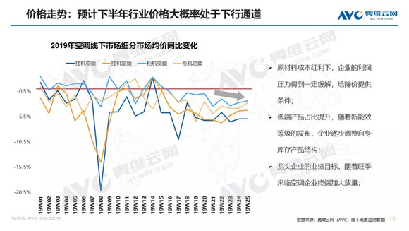 空調半年報：上半年市場量增額降，品牌間競爭加劇