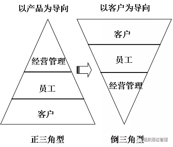 倒三角型是什么样的组织结构