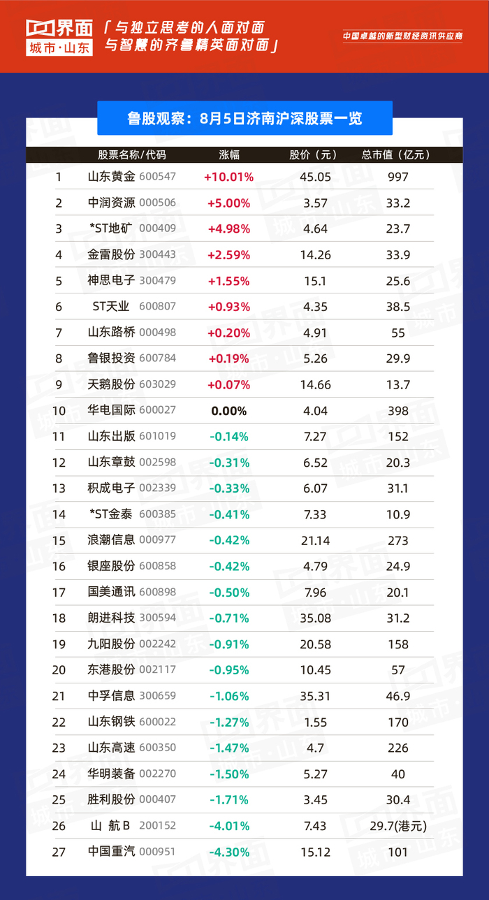 鲁股观察 8月5日41股上涨 杰瑞股份h1净利润大涨169 界面新闻