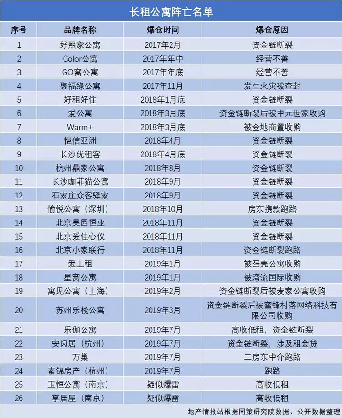 王者变青铜 长租公寓集中爆雷 未来何去何从 界面 财经号