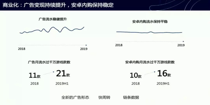 上半年微信小游戏广告分成超11亿，下半年能否带更多开发者突围