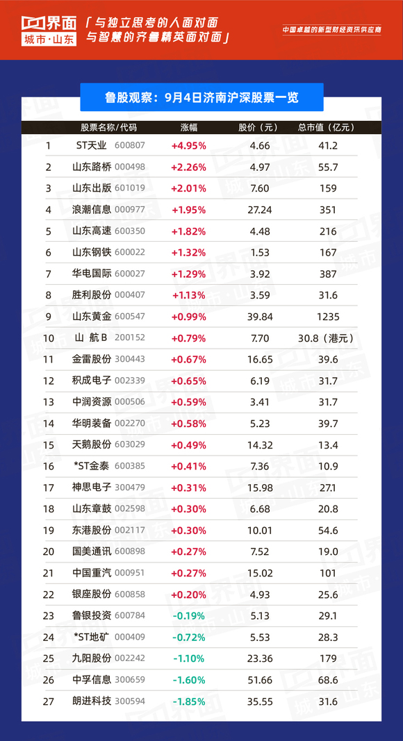 山东经济总量大为什么工资低_山东经济学院自考校区(3)