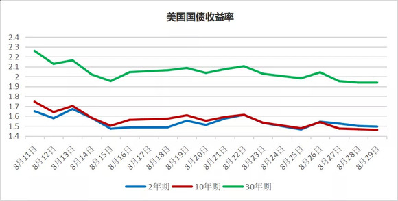 美国第二季度gdp总值(3)