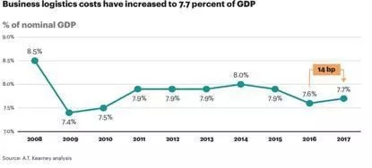物流gdp占比