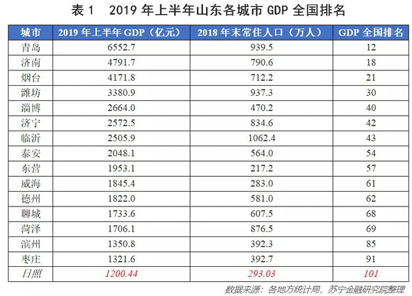 日照市一年gdp_十三五 日照GDP预期平均增速全省排名第一位(3)