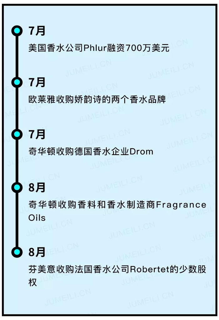 买买买收购投资不要停 三季度全球美妆交易43起 界面新闻 Jmedia