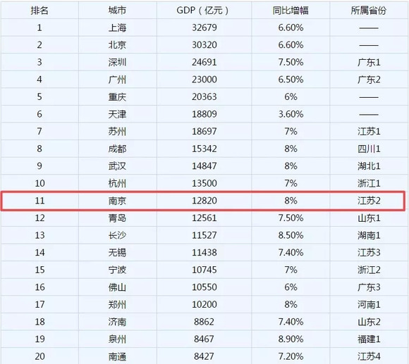 上海经济总量和哪个省相当_上海属于哪个省(3)