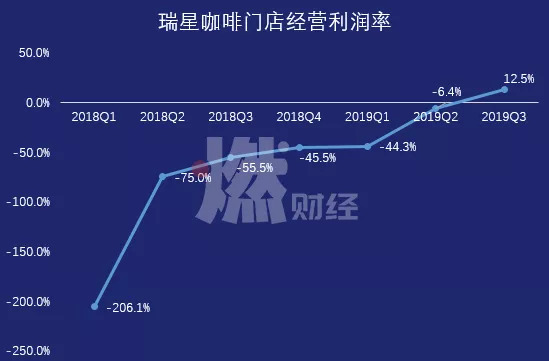 瑞幸咖啡還要虧多久