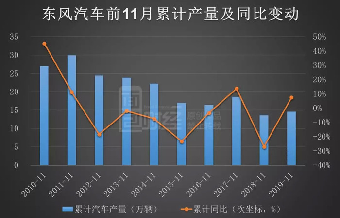 東風汽車:前11月銷量14.6萬輛,披露口徑調整