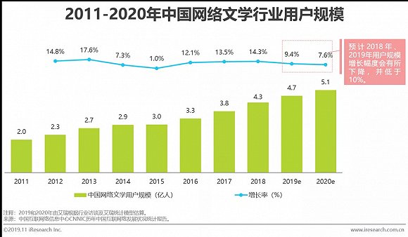2019年中国在线阅读行业营销报告 超5成用户因为广告质量高而点击
