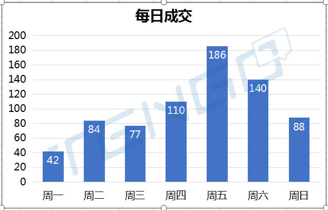 宁波上周新房成交727套，环比约增832%