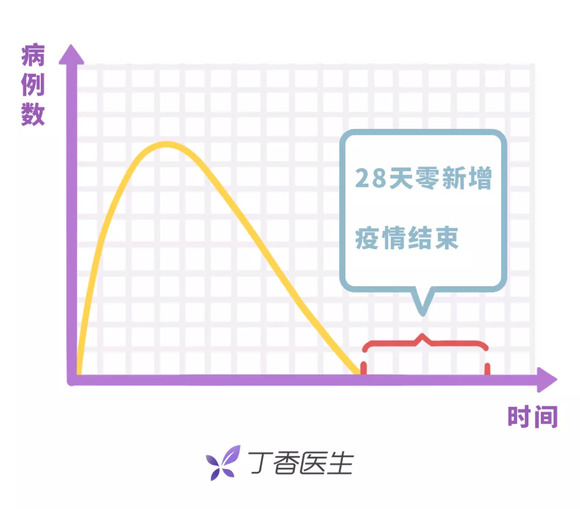 国内疫情或将零增长，我们离疫情结束有多远？