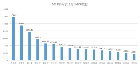 邹平gdp_山东最强悍的县城：GDP占全市的1/5,已成省内最年轻的县级市